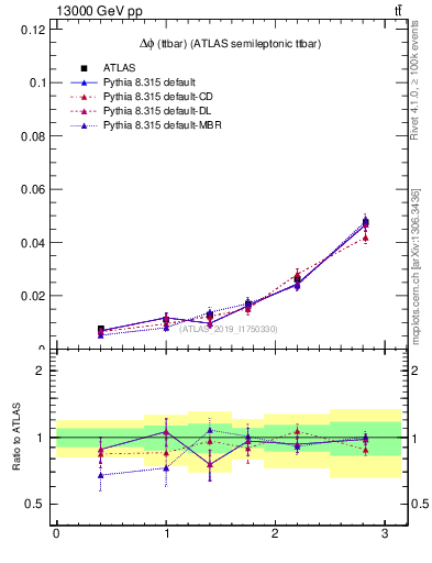 Plot of ttbar.dphi in 13000 GeV pp collisions