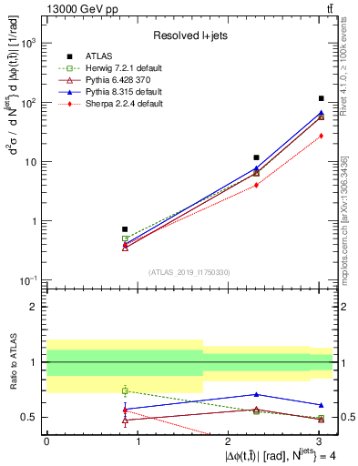 Plot of ttbar.dphi in 13000 GeV pp collisions