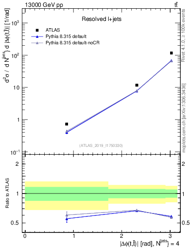 Plot of ttbar.dphi in 13000 GeV pp collisions