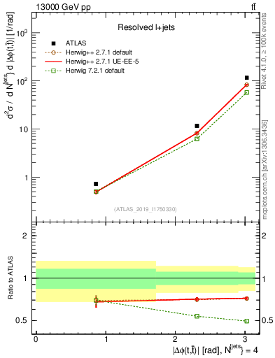 Plot of ttbar.dphi in 13000 GeV pp collisions
