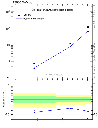 Plot of ttbar.dphi in 13000 GeV pp collisions