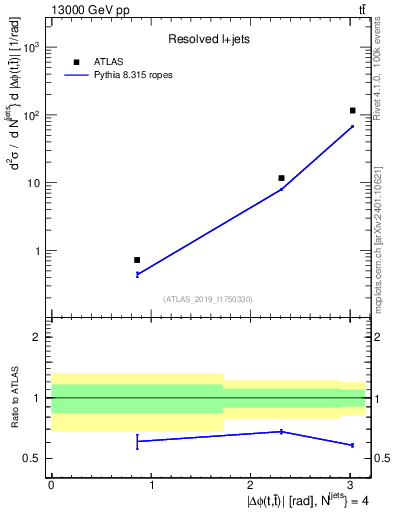 Plot of ttbar.dphi in 13000 GeV pp collisions