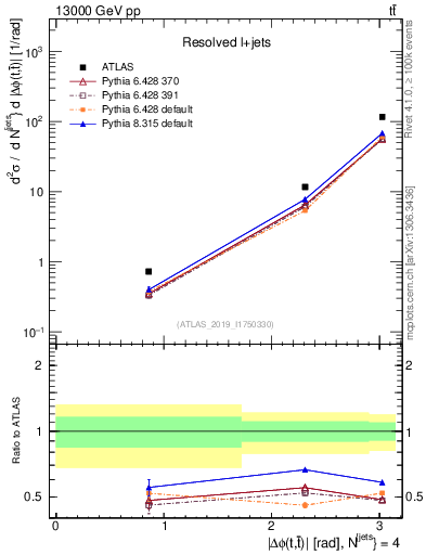 Plot of ttbar.dphi in 13000 GeV pp collisions