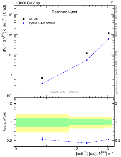 Plot of ttbar.dphi in 13000 GeV pp collisions