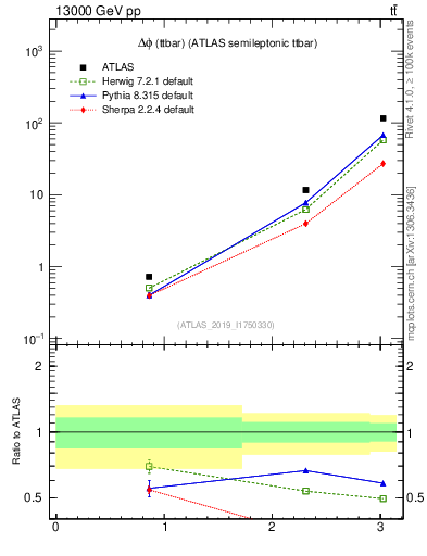 Plot of ttbar.dphi in 13000 GeV pp collisions