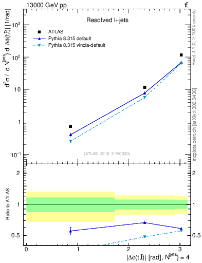 Plot of ttbar.dphi in 13000 GeV pp collisions