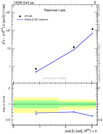Plot of ttbar.dphi in 13000 GeV pp collisions