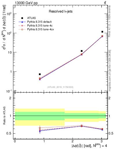 Plot of ttbar.dphi in 13000 GeV pp collisions