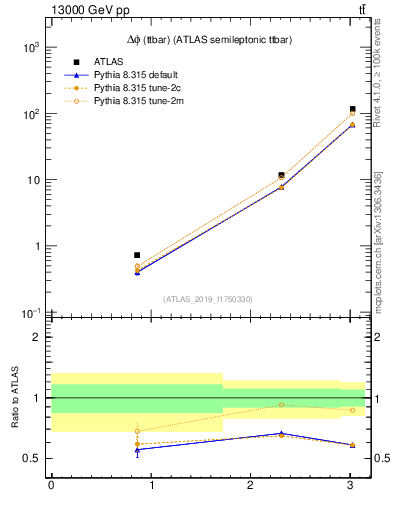 Plot of ttbar.dphi in 13000 GeV pp collisions