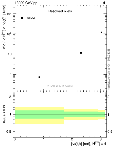 Plot of ttbar.dphi in 13000 GeV pp collisions