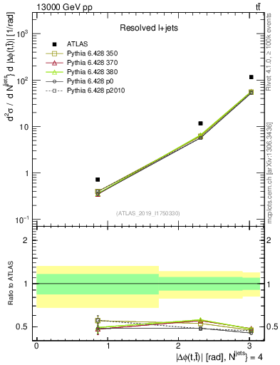Plot of ttbar.dphi in 13000 GeV pp collisions