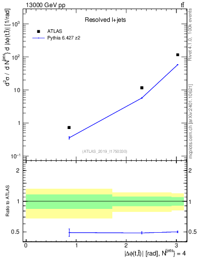 Plot of ttbar.dphi in 13000 GeV pp collisions