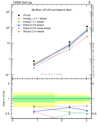 Plot of ttbar.dphi in 13000 GeV pp collisions