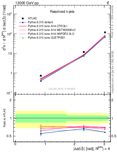 Plot of ttbar.dphi in 13000 GeV pp collisions