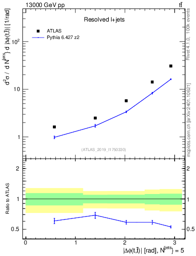 Plot of ttbar.dphi in 13000 GeV pp collisions