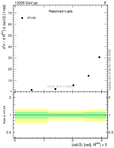 Plot of ttbar.dphi in 13000 GeV pp collisions