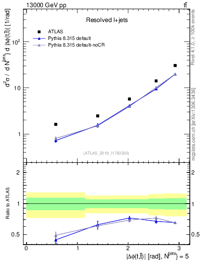 Plot of ttbar.dphi in 13000 GeV pp collisions