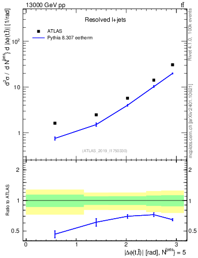 Plot of ttbar.dphi in 13000 GeV pp collisions