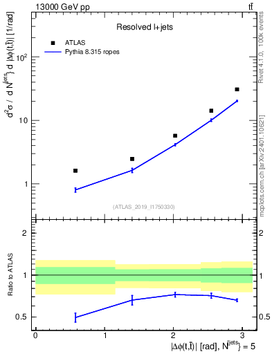 Plot of ttbar.dphi in 13000 GeV pp collisions