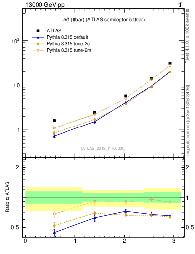 Plot of ttbar.dphi in 13000 GeV pp collisions