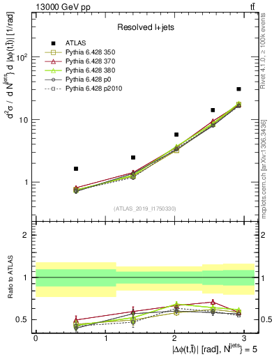 Plot of ttbar.dphi in 13000 GeV pp collisions