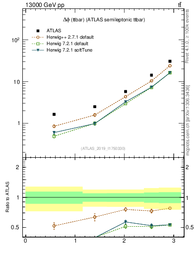 Plot of ttbar.dphi in 13000 GeV pp collisions