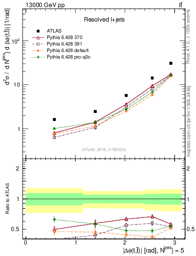 Plot of ttbar.dphi in 13000 GeV pp collisions