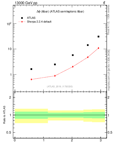 Plot of ttbar.dphi in 13000 GeV pp collisions