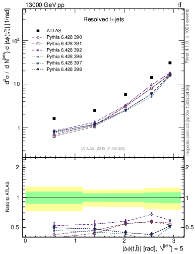 Plot of ttbar.dphi in 13000 GeV pp collisions