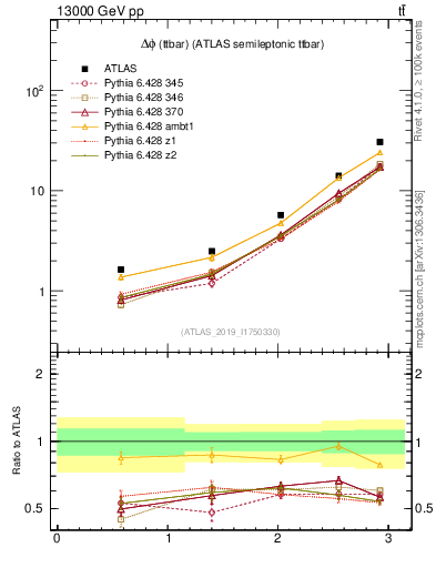 Plot of ttbar.dphi in 13000 GeV pp collisions