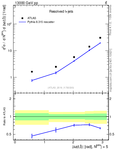 Plot of ttbar.dphi in 13000 GeV pp collisions