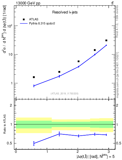 Plot of ttbar.dphi in 13000 GeV pp collisions