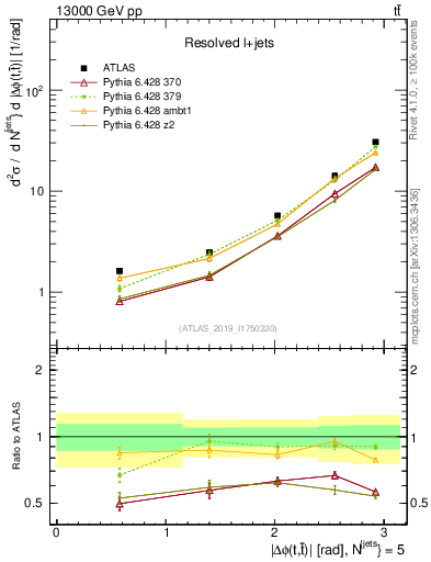 Plot of ttbar.dphi in 13000 GeV pp collisions