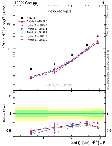 Plot of ttbar.dphi in 13000 GeV pp collisions