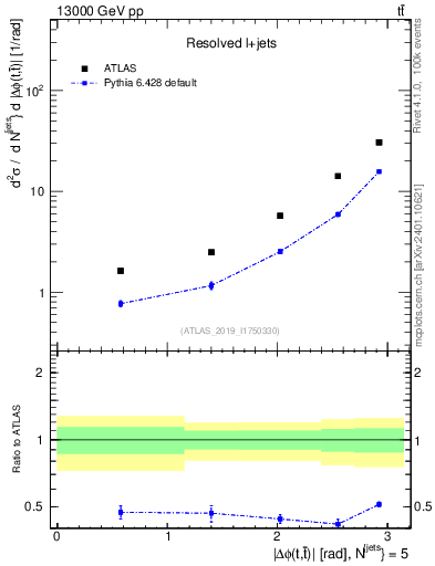 Plot of ttbar.dphi in 13000 GeV pp collisions