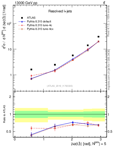 Plot of ttbar.dphi in 13000 GeV pp collisions