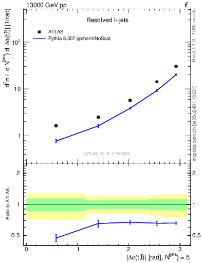 Plot of ttbar.dphi in 13000 GeV pp collisions