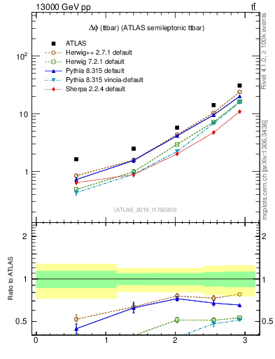 Plot of ttbar.dphi in 13000 GeV pp collisions