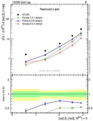 Plot of ttbar.dphi in 13000 GeV pp collisions
