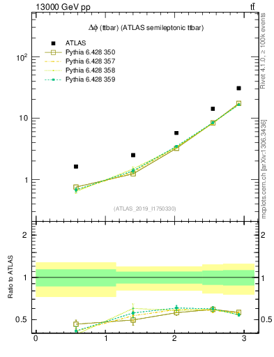 Plot of ttbar.dphi in 13000 GeV pp collisions