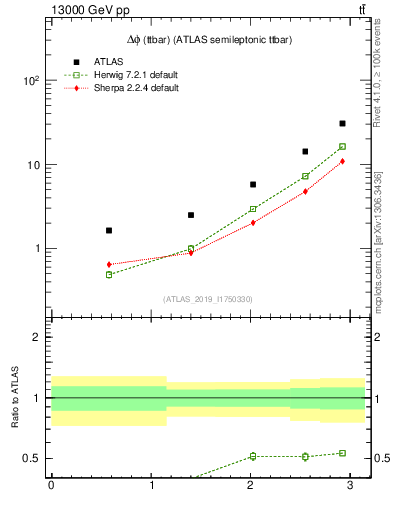 Plot of ttbar.dphi in 13000 GeV pp collisions