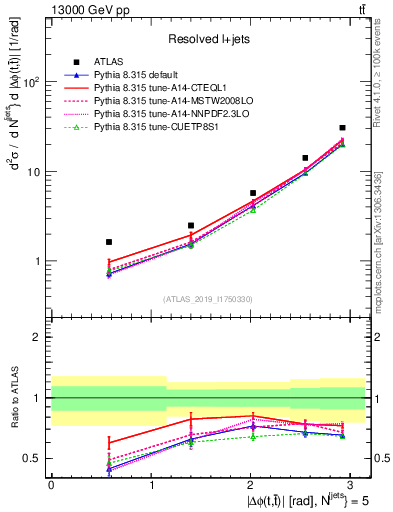 Plot of ttbar.dphi in 13000 GeV pp collisions