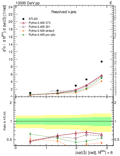 Plot of ttbar.dphi in 13000 GeV pp collisions