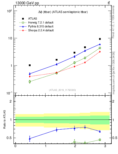 Plot of ttbar.dphi in 13000 GeV pp collisions