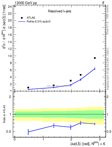 Plot of ttbar.dphi in 13000 GeV pp collisions
