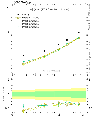 Plot of ttbar.dphi in 13000 GeV pp collisions