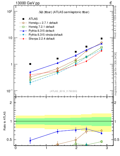 Plot of ttbar.dphi in 13000 GeV pp collisions