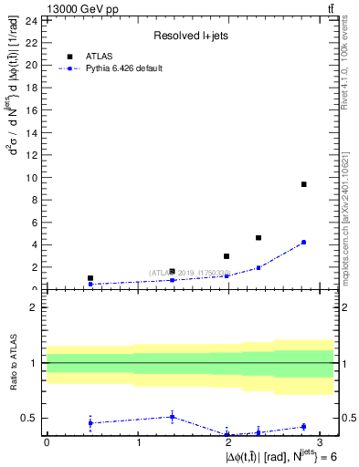 Plot of ttbar.dphi in 13000 GeV pp collisions