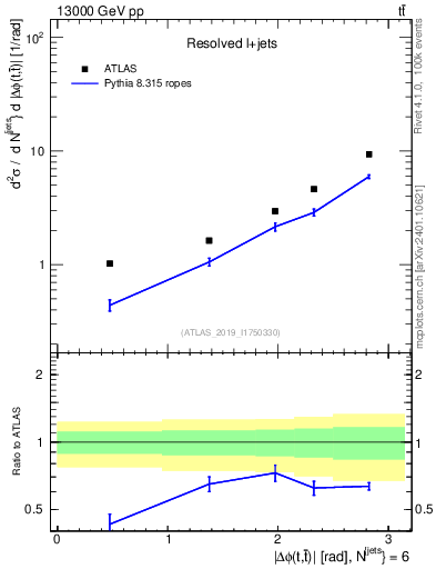 Plot of ttbar.dphi in 13000 GeV pp collisions