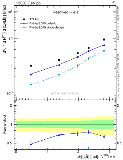Plot of ttbar.dphi in 13000 GeV pp collisions